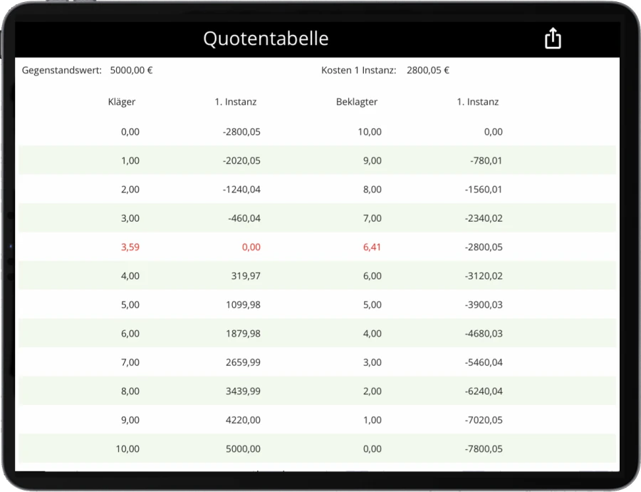 Quoten berechnen bei Vergleichen vor Gericht