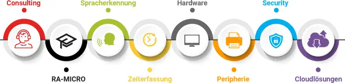 Consulting RA-MICRO Spracherkennung Zeiterfassung Hardware Peripherie Security Cloudlösungen